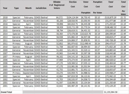 Bethel Bond elections