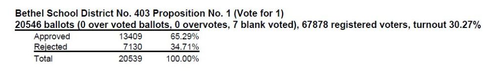 Bethel Vote 2 12 2019