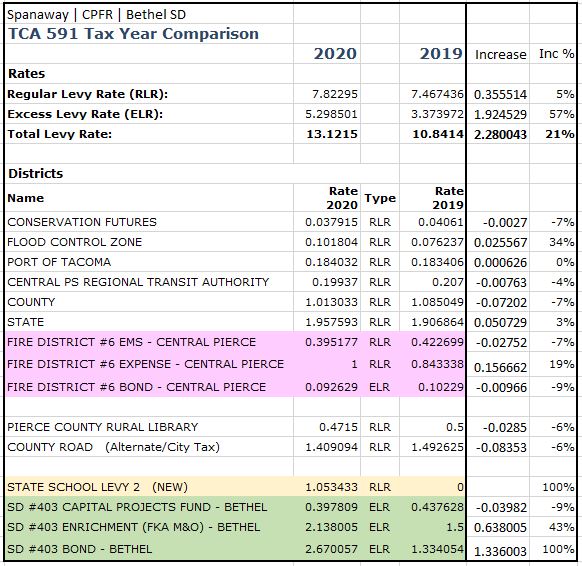 Spanaway Tax Increase 2020